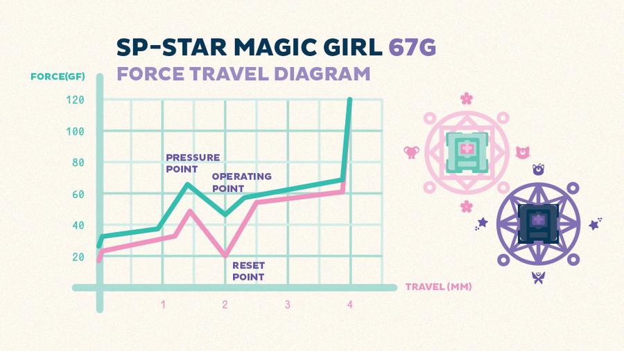 (In Stock) Magic Girl SP Star Switches